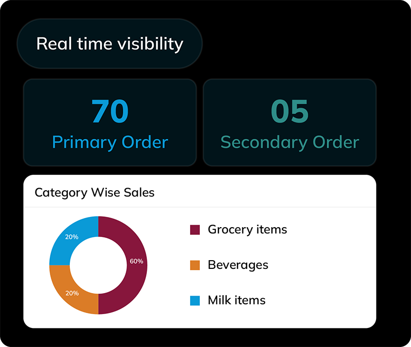 Real Time Visibility